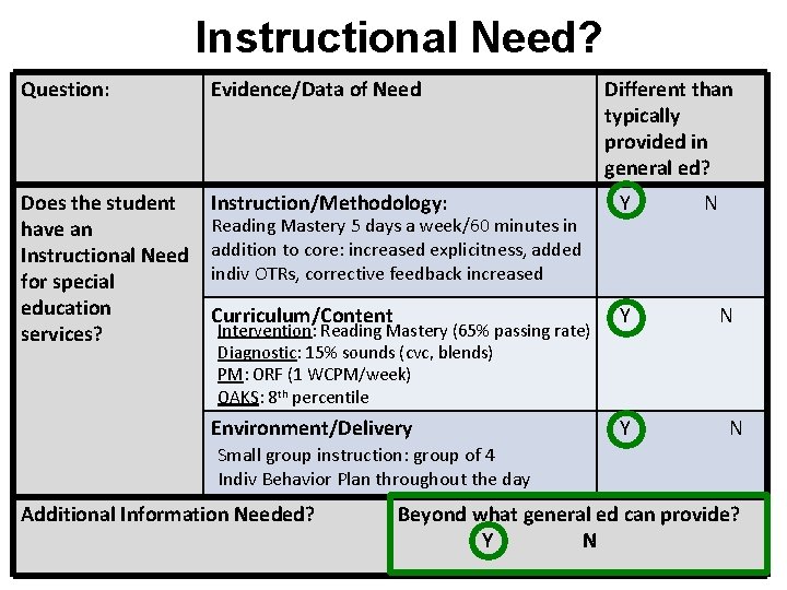 Instructional Need? Question: Evidence/Data of Need Does the student have an Instructional Need for