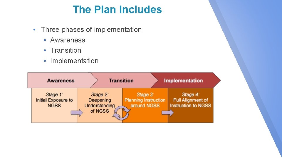 The Plan Includes • Three phases of implementation • Awareness • Transition • Implementation