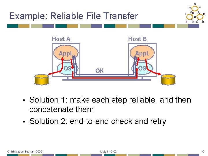 Example: Reliable File Transfer Host A Host B Appl. OS Appl. OK OS Solution