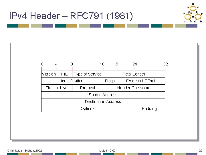 IPv 4 Header – RFC 791 (1981) 0 4 Version 8 IHL 16 Type