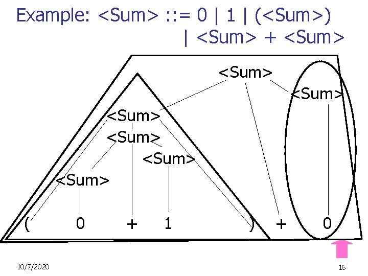 Example: <Sum> : : = 0 | 1 | (<Sum>) | <Sum> + <Sum>