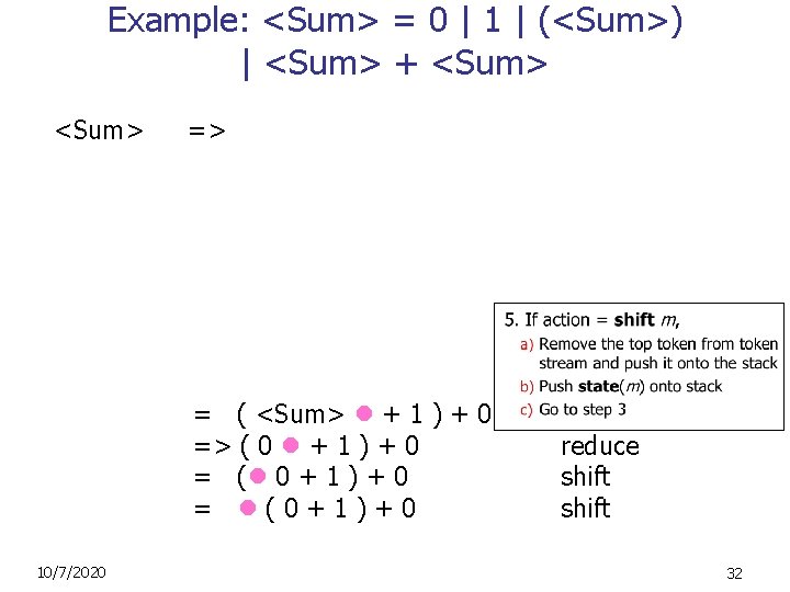 Example: <Sum> = 0 | 1 | (<Sum>) | <Sum> + <Sum> => =