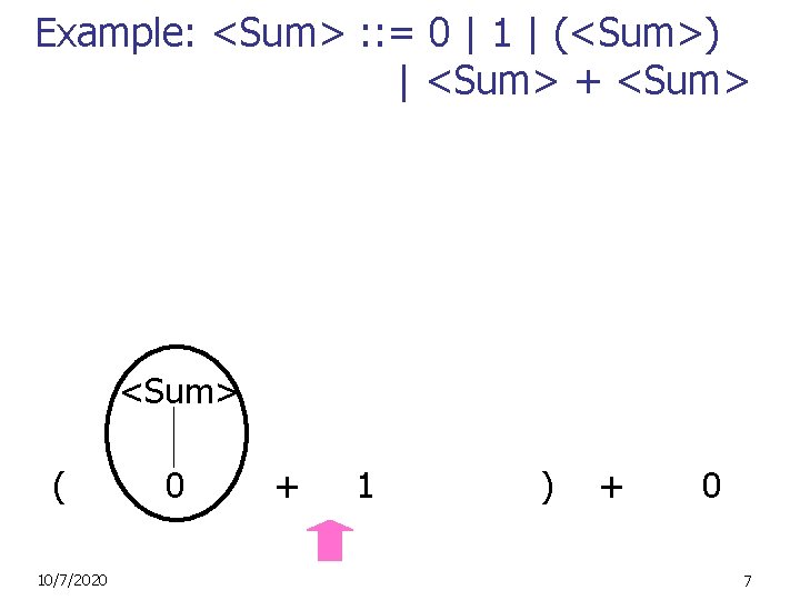 Example: <Sum> : : = 0 | 1 | (<Sum>) | <Sum> + <Sum>