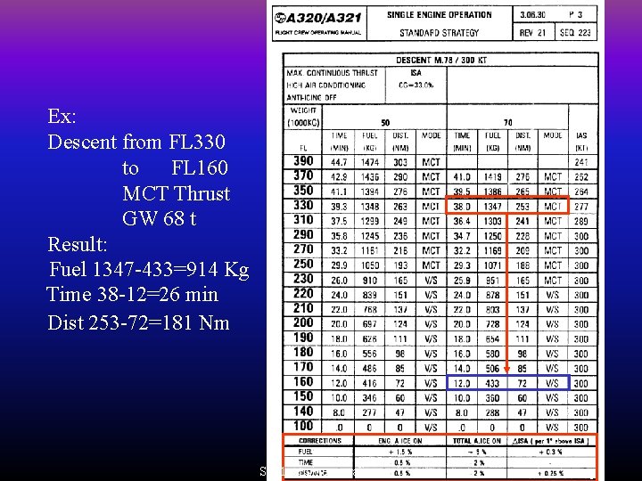 Ex: Descent from FL 330 to FL 160 MCT Thrust GW 68 t Result: