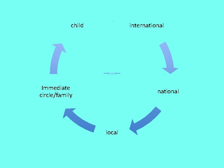 child . Immediate circle/family international local 