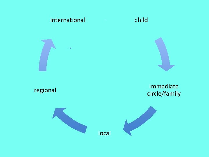 international . child immediate circle/family regional local 