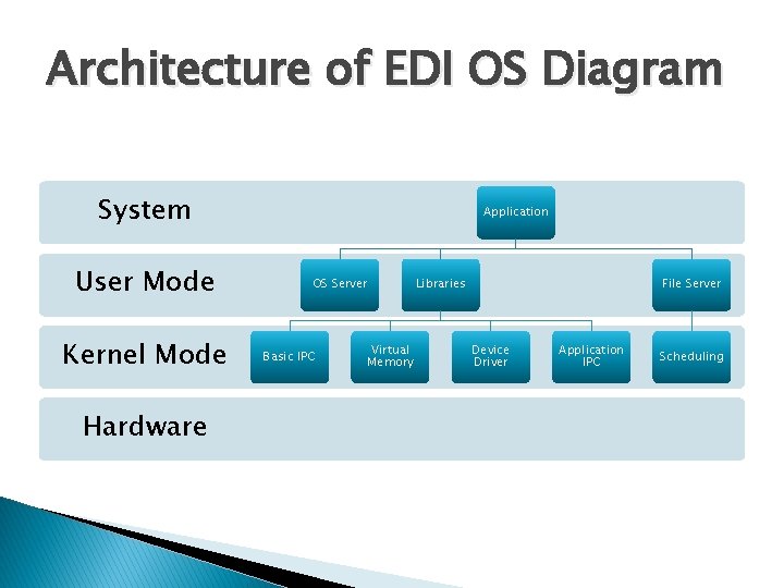 Architecture of EDI OS Diagram System User Mode Kernel Mode Hardware Application OS Server