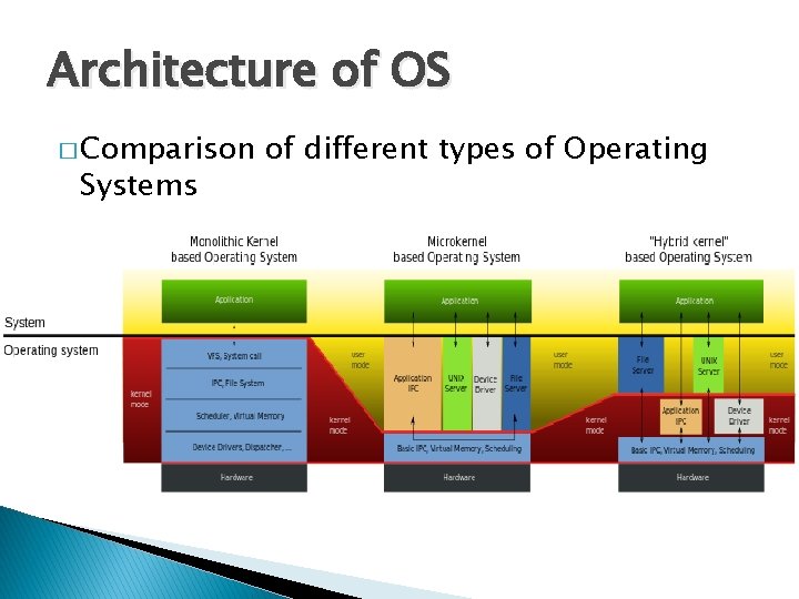Architecture of OS � Comparison Systems of different types of Operating 