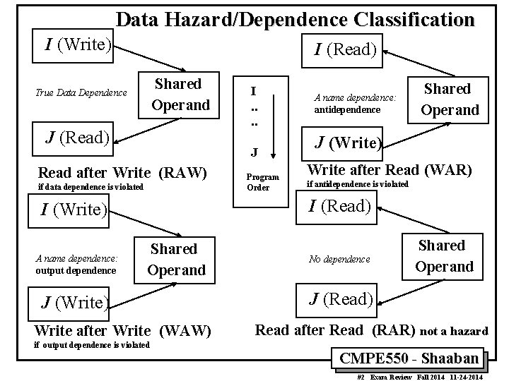 Data Hazard/Dependence Classification I (Write) I (Read) Shared Operand True Data Dependence J (Read)