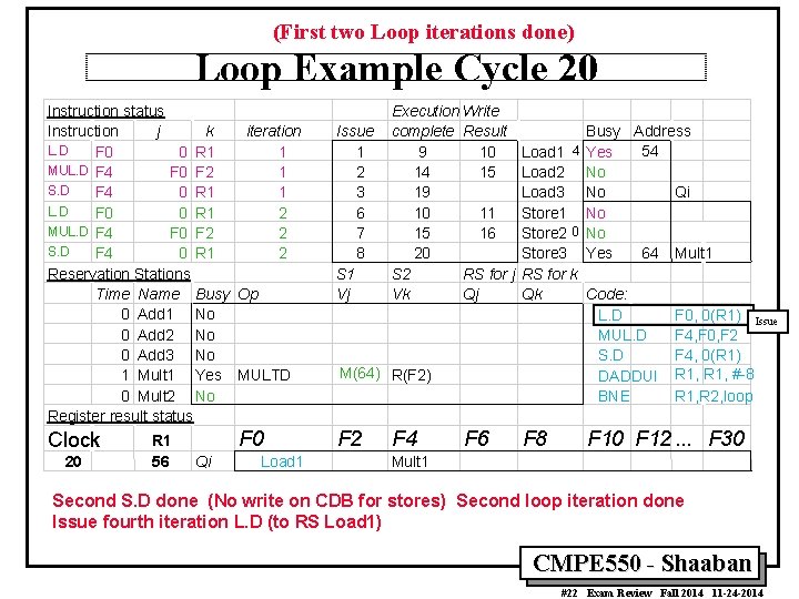 (First two Loop iterations done) Loop Example Cycle 20 Instruction status Instruction j k
