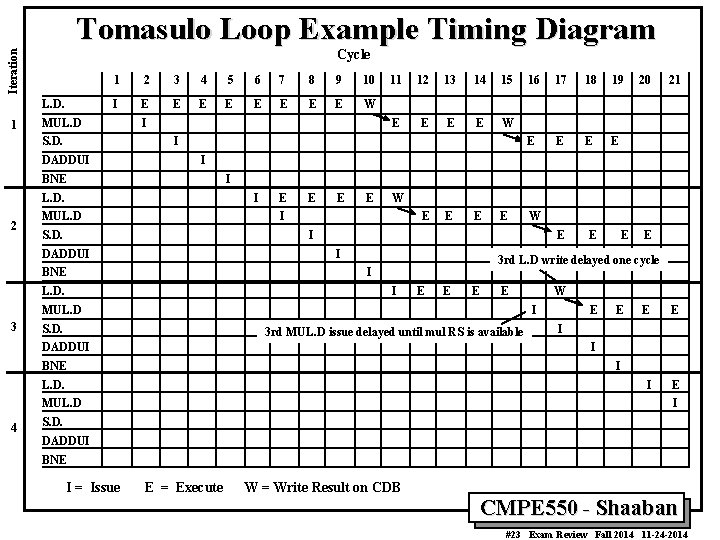 Tomasulo Loop Example Timing Diagram Iteration Cycle L. D. 1 1 2 3 4