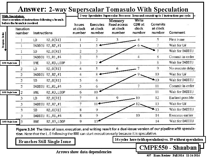 Answer: 2 -way Superscalar Tomasulo With Speculation 2 -way Speculative Superscalar Processor: Issue and