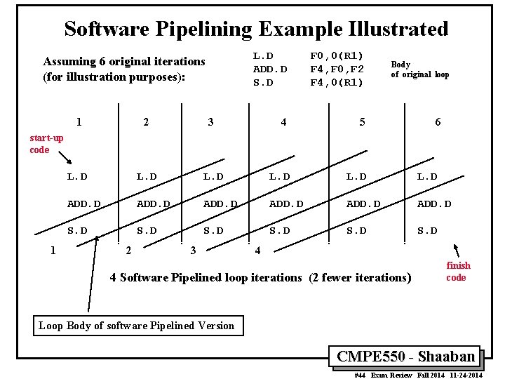 Software Pipelining Example Illustrated Assuming 6 original iterations (for illustration purposes): L. D ADD.