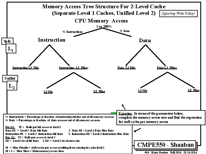 Memory Access Tree Structure For 2 -Level Cache (Separate Level 1 Caches, Unified Level