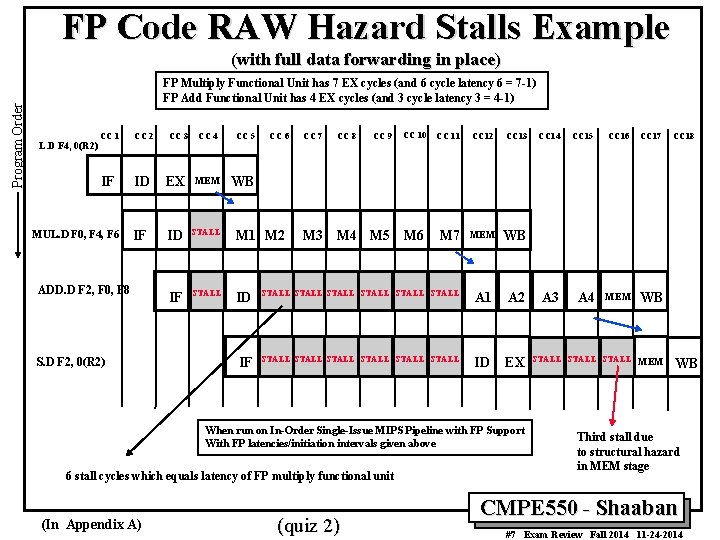 FP Code RAW Hazard Stalls Example Program Order (with full data forwarding in place)