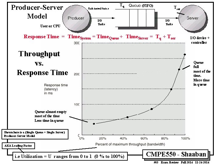 Producer-Server Model User or CPU Task Arrival Rate, r Tq I/O Tasks (FIFO) Tser