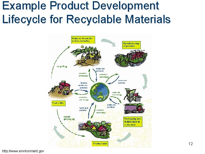 Example Product Development Lifecycle for Recyclable Materials 12 http: //www. environment. gov Example Product Development Lifecycle for Recyclable Materials 12 http: //www. environment. gov