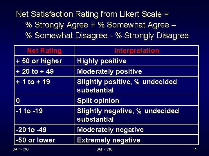 Net Satisfaction Rating from Likert Scale = % Strongly Agree + % Somewhat Agree