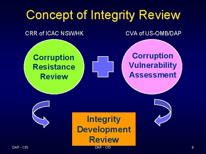 Concept of Integrity Review CRR of ICAC NSW/HK CVA of US-OMB/DAP Corruption Resistance Review