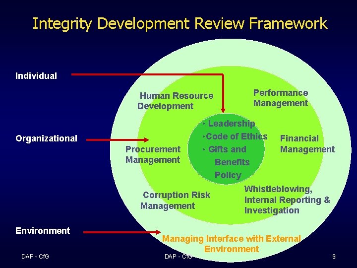 Integrity Development Review Framework Individual Human Resource Development Organizational Procurement Management • Leadership •