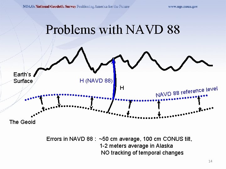 Problems with NAVD 88 Earth’s Surface H (NAVD 88) H e level renc e