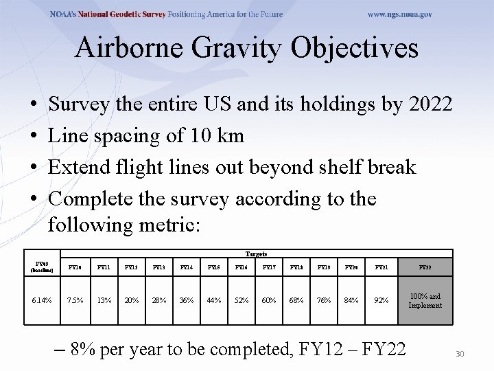 Airborne Gravity Objectives • • Survey the entire US and its holdings by 2022