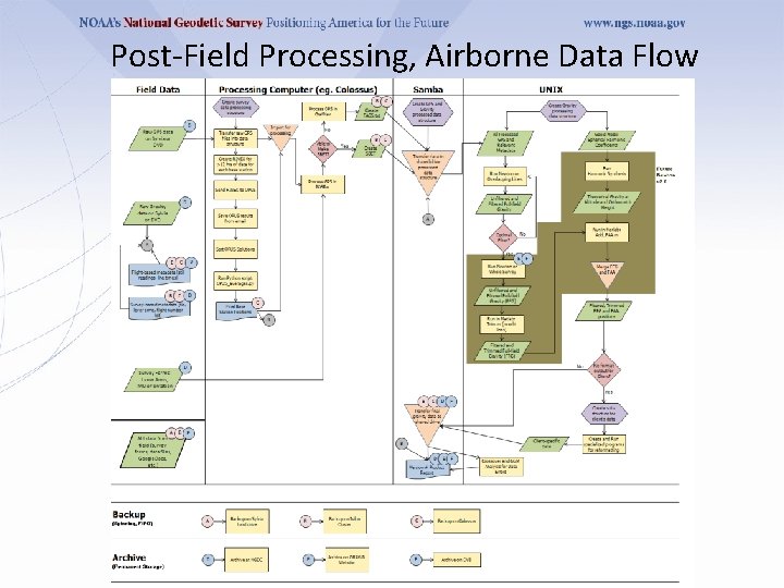 Post-Field Processing, Airborne Data Flow 