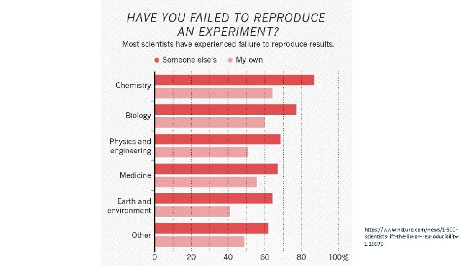 https: //www. nature. com/news/1 -500 scientists-lift-the-lid-on-reproducibility 1. 19970 