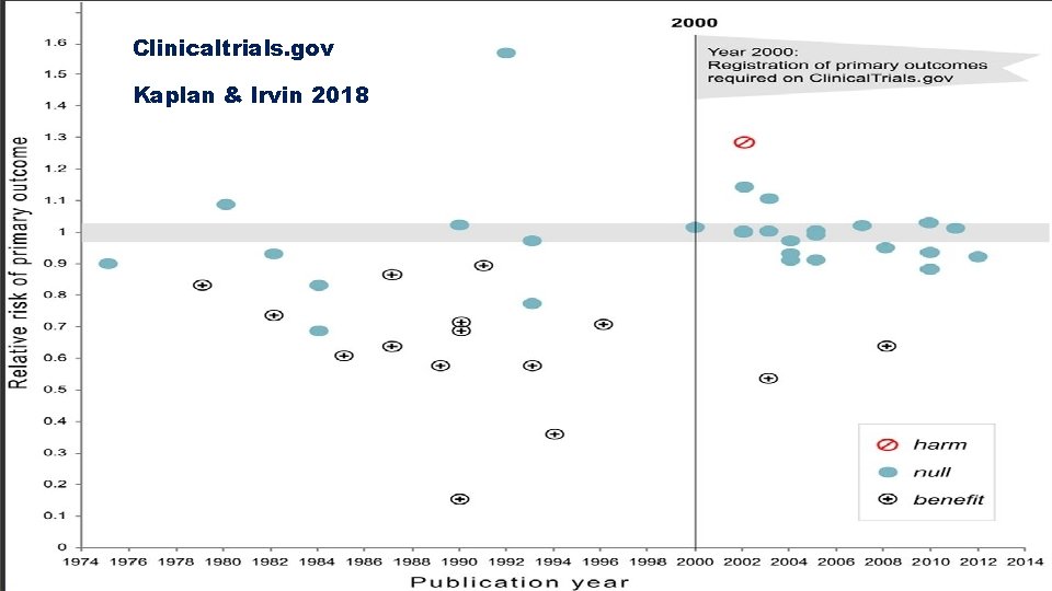 Clinicaltrials. gov Kaplan & Irvin 2018 Clinicaltrials. gov Kaplan & Irvin 2018