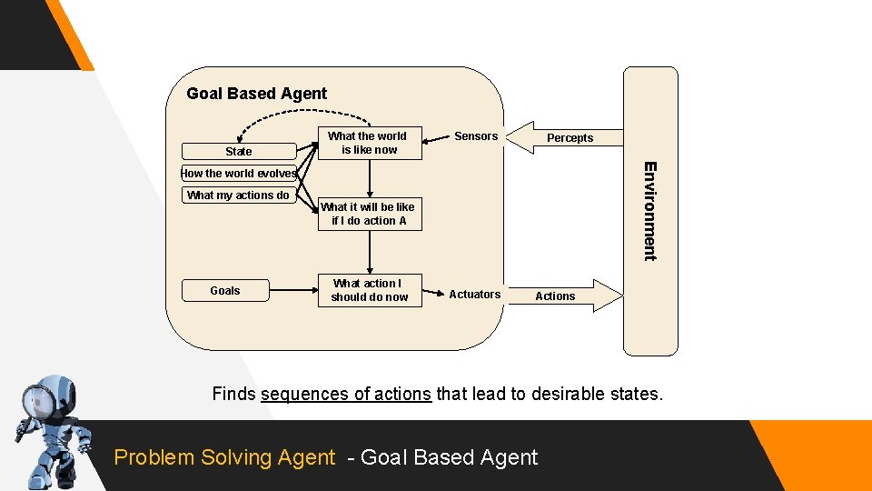 Goal Based Agent State What the world is like now Sensors Percepts Environment How