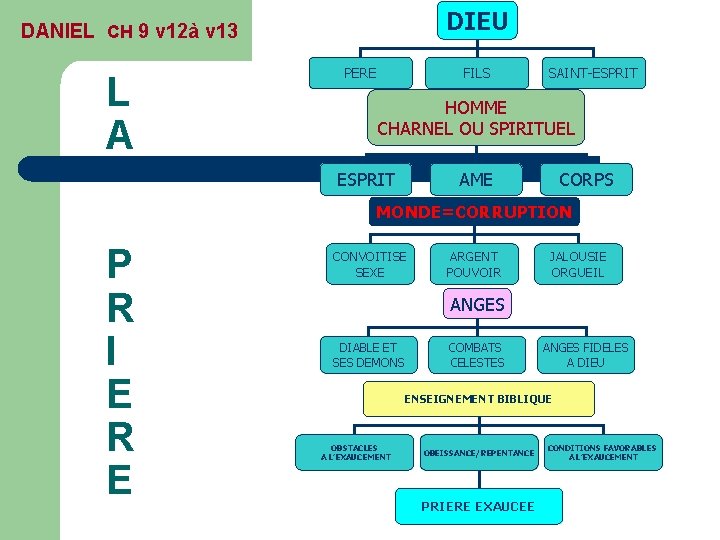 DIEU DANIEL CH 9 v 12à v 13 L A PERE FILS SAINT-ESPRIT HOMME