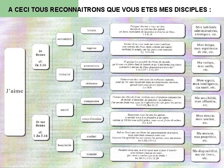 A CECI TOUS RECONNAITRONS QUE VOUS ETES MES DISCIPLES : 