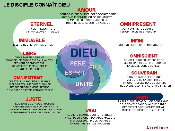 LE DISCIPLE CONNAÎT DIEU AMOUR BONTE-PATIENCE-MISERICORDE-GENEROSITE DONS-JOIE-COMMUNION-GRACE-ADOPTE COMPASSION-PARDON-ACCEUILLE DOUX-HUMBLE-SECOURS-RASSURE ETERNEL OMNIPRESENT PASSE-PRESENT-FUTUR VOIT-COMPREND-ECOUTE VIT-PARLE-AVERTIT-VEILLE