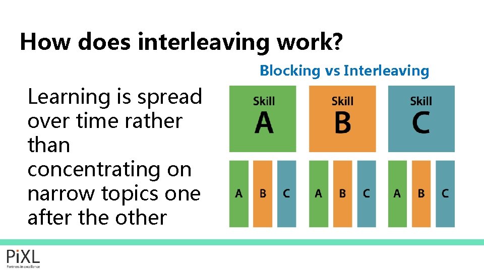 How does interleaving work? Blocking vs Interleaving Learning is spread over time rather than