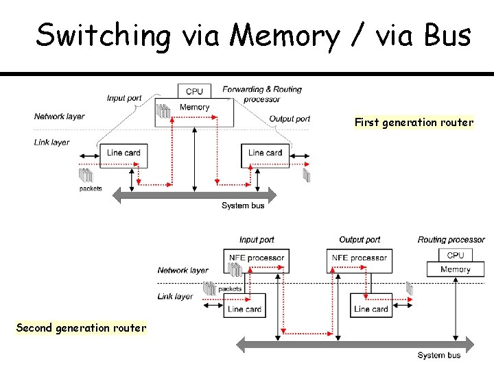 Switching via Memory / via Bus First generation router Second generation router 