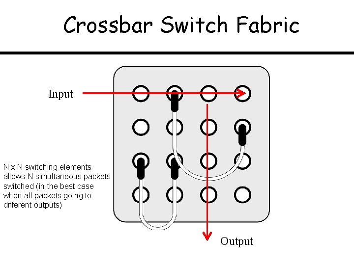 Crossbar Switch Fabric Input N x N switching elements allows N simultaneous packets switched