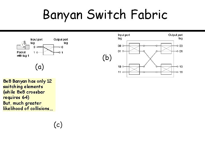 Banyan Switch Fabric (b) (a) 8 x 8 Banyan has only 12 switching elements