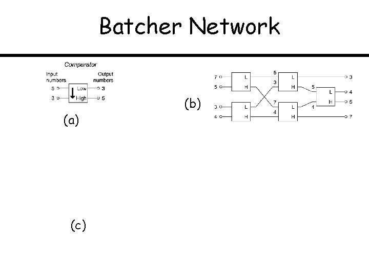 Batcher Network (a) (c) (b) 
