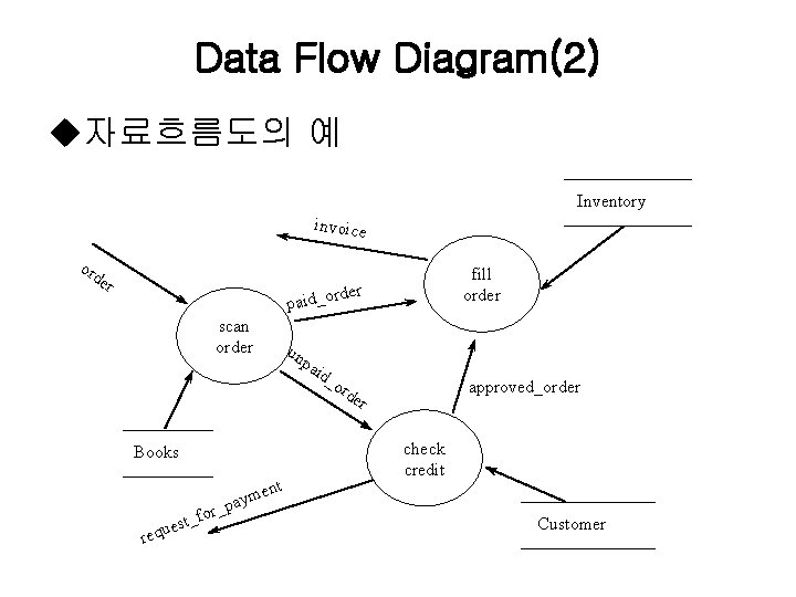 Data Flow Diagram(2) u자료흐름도의 예 Inventory invoice or de r fill order paid_o scan
