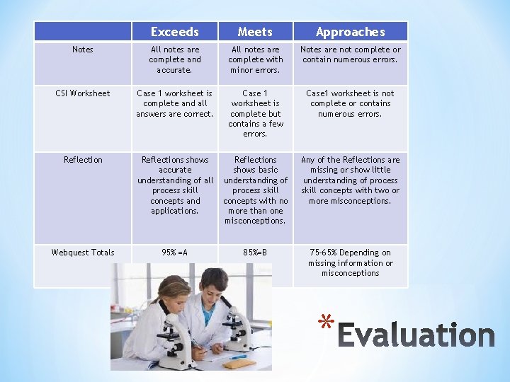 Exceeds Meets Approaches Notes All notes are complete and accurate. All notes are complete Exceeds Meets Approaches Notes All notes are complete and accurate. All notes are complete