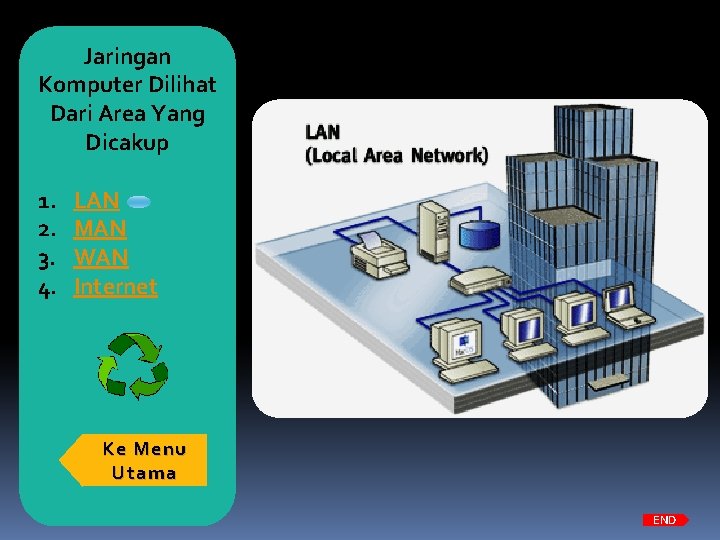 Jaringan Komputer Dilihat Dari Area Yang Dicakup 1. 2. 3. 4. LAN MAN WAN