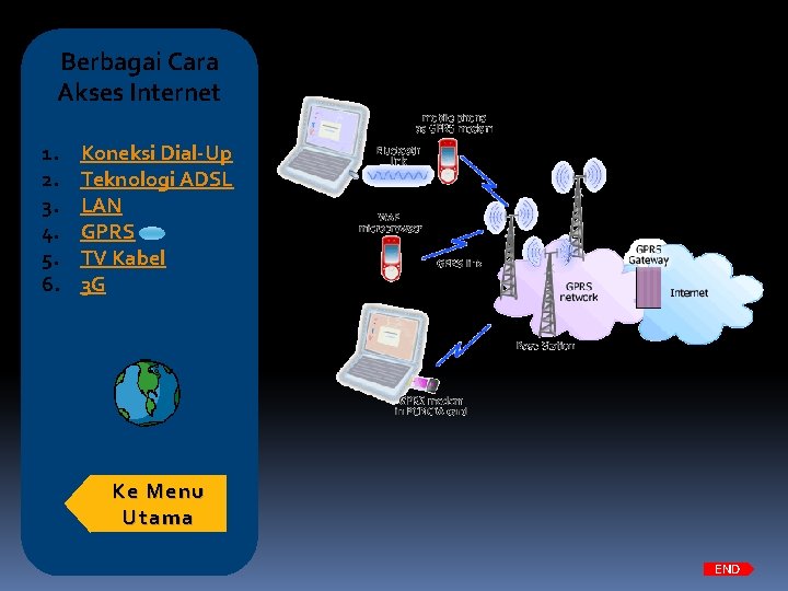 Berbagai Cara Akses Internet 1. 2. 3. 4. 5. 6. Koneksi Dial-Up Teknologi ADSL