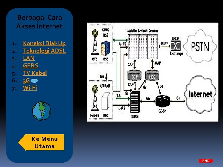 Berbagai Cara Akses Internet 1. 2. 3. 4. 5. 6. 7. Koneksi Dial-Up Teknologi