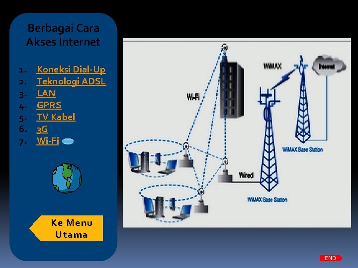 Berbagai Cara Akses Internet 1. 2. 3. 4. 5. 6. 7. Koneksi Dial-Up Teknologi