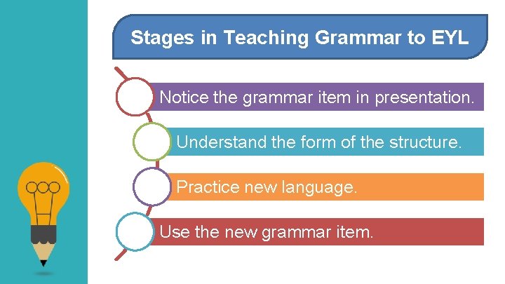 Stages in Teaching Grammar to EYL Notice the grammar item in presentation. Understand the