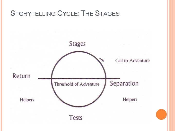 STORYTELLING CYCLE: THE STAGES 