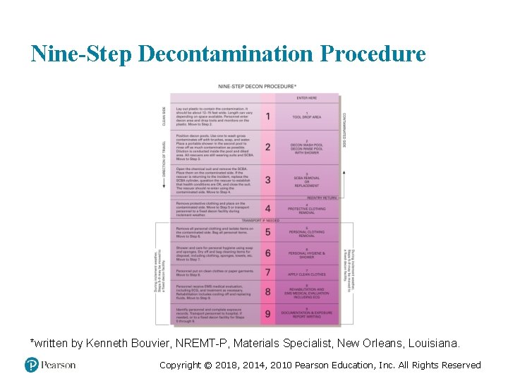 Nine-Step Decontamination Procedure *written by Kenneth Bouvier, NREMT-P, Materials Specialist, New Orleans, Louisiana. Copyright