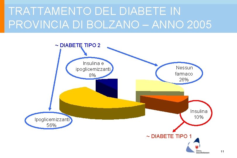 TRATTAMENTO DEL DIABETE IN PROVINCIA DI BOLZANO – ANNO 2005 ~ DIABETE TIPO 2