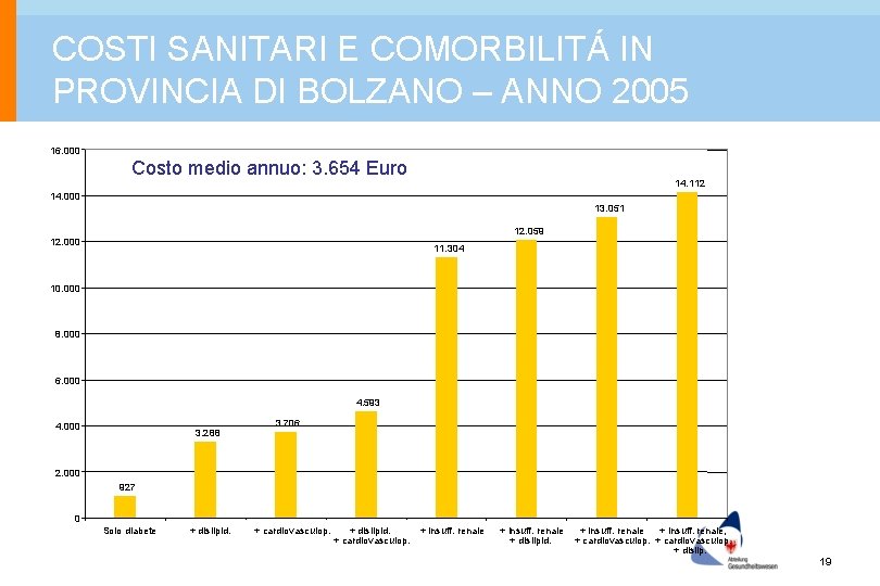 COSTI SANITARI E COMORBILITÁ IN PROVINCIA DI BOLZANO – ANNO 2005 16. 000 Costo