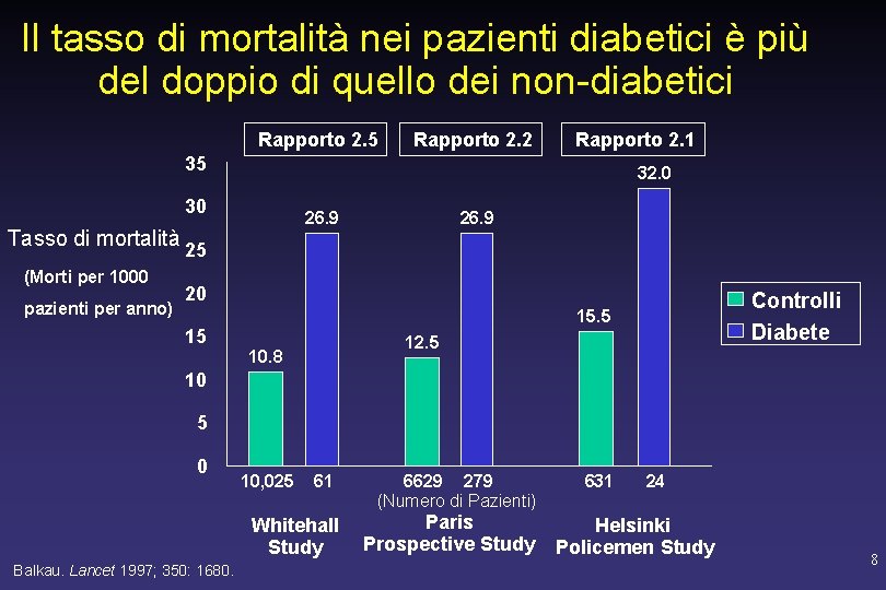 Il tasso di mortalità nei pazienti diabetici è più del doppio di quello dei